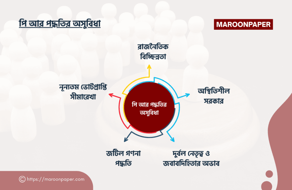 পি আর পদ্ধতি কী — ধরন, সুবিধা-অসুবিধা ও বাংলাদেশের নির্বাচনে প্রাসঙ্গিকতা 2 পি আর পদ্ধতির অসুবিধা ও বাংলাদেশের নির্বাচনে প্রাসঙ্গিকতা